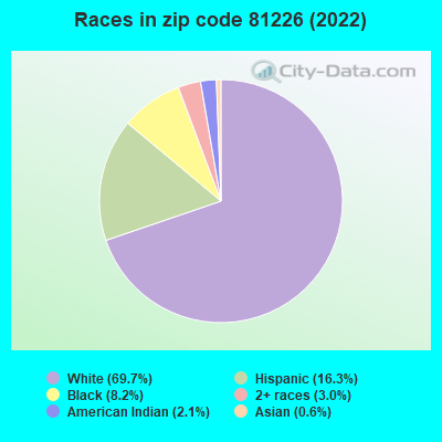 Races in zip code 81226 (2022)