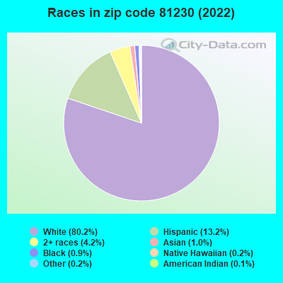Races in zip code 81230 (2022)
