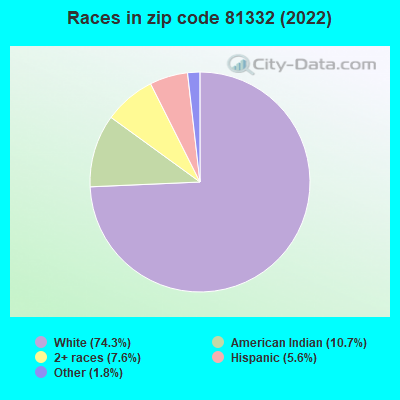 Races in zip code 81332 (2022)