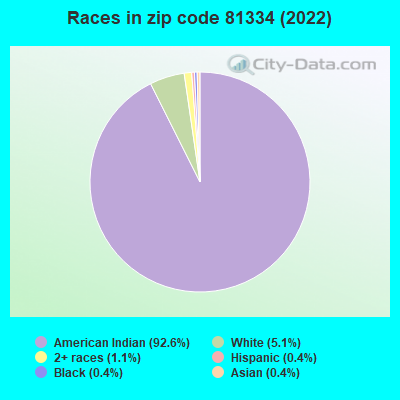 Races in zip code 81334 (2022)