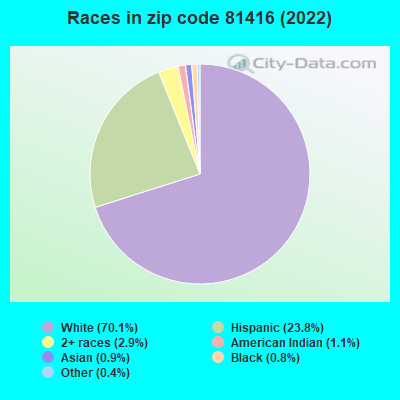 Races in zip code 81416 (2022)