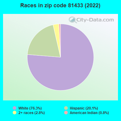 Races in zip code 81433 (2022)