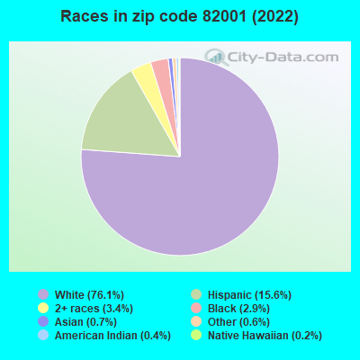 Races in zip code 82001 (2022)