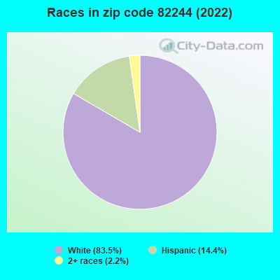 Races in zip code 82244 (2022)