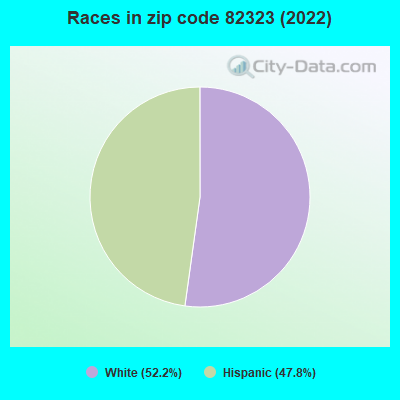 Races in zip code 82323 (2022)