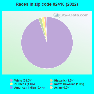 Races in zip code 82410 (2022)