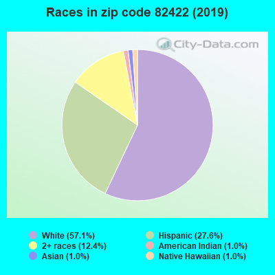 Races in zip code 82422 (2019)