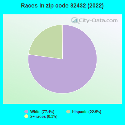 Races in zip code 82432 (2022)