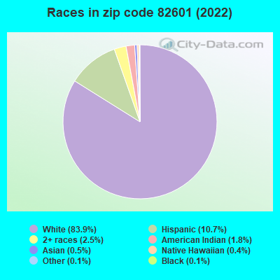 Races in zip code 82601 (2022)