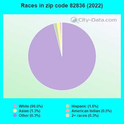 Races in zip code 82836 (2022)