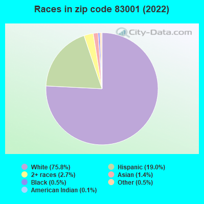 Races in zip code 83001 (2022)