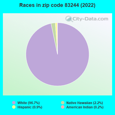 Races in zip code 83244 (2022)