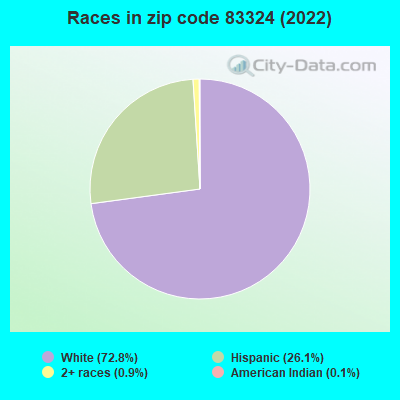 Races in zip code 83324 (2022)