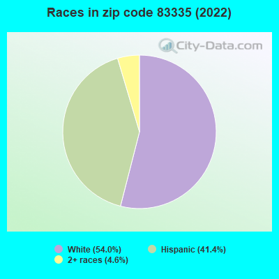 Races in zip code 83335 (2022)