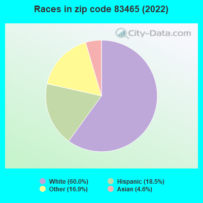 Races in zip code 83465 (2022)
