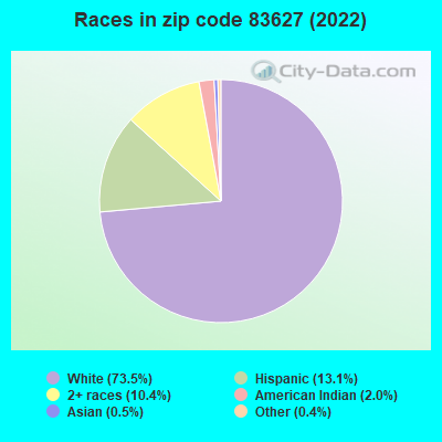 Races in zip code 83627 (2022)