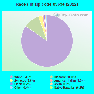 Races in zip code 83634 (2022)