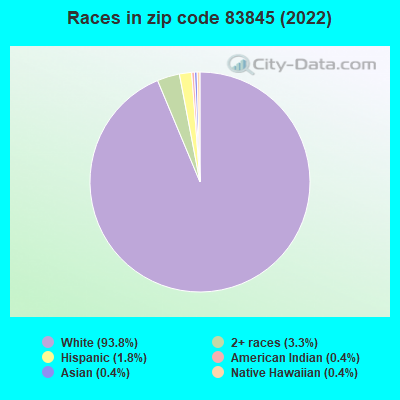 Races in zip code 83845 (2022)