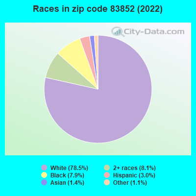 Races in zip code 83852 (2022)