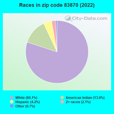 Races in zip code 83870 (2022)
