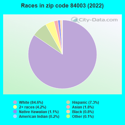 Races in zip code 84003 (2022)