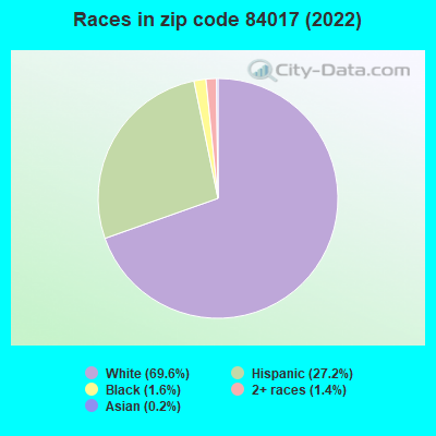 Races in zip code 84017 (2022)