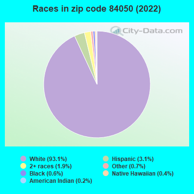 Races in zip code 84050 (2022)