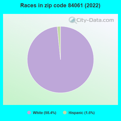 Races in zip code 84061 (2022)