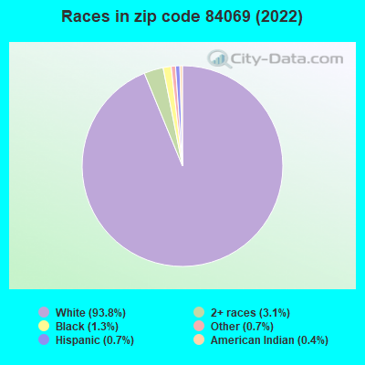 Races in zip code 84069 (2022)
