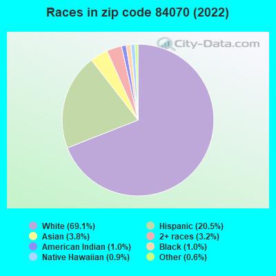Races in zip code 84070 (2022)