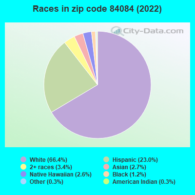 Races in zip code 84084 (2022)