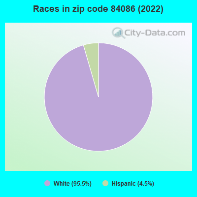 Races in zip code 84086 (2022)