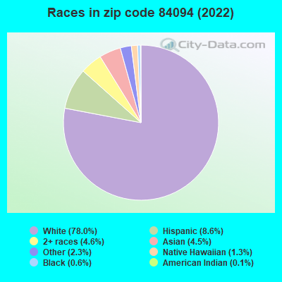 Races in zip code 84094 (2022)