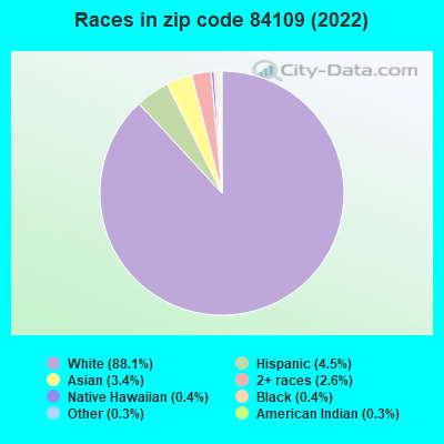 Races in zip code 84109 (2022)