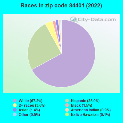 Races in zip code 84401 (2022)