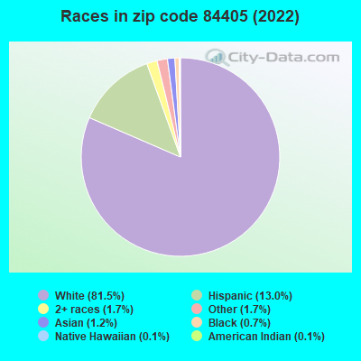 Races in zip code 84405 (2022)