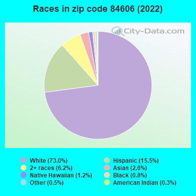 Races in zip code 84606 (2022)