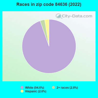 Races in zip code 84636 (2022)