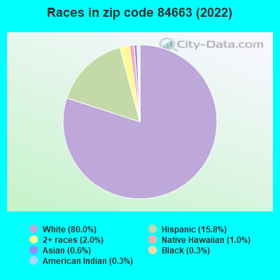 Races in zip code 84663 (2022)