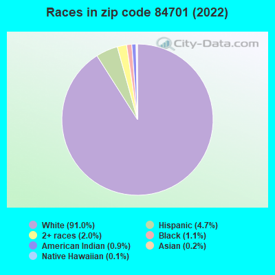 Races in zip code 84701 (2022)