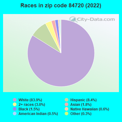 Races in zip code 84720 (2022)