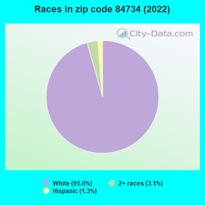 Races in zip code 84734 (2022)