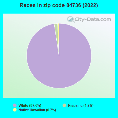 Races in zip code 84736 (2022)