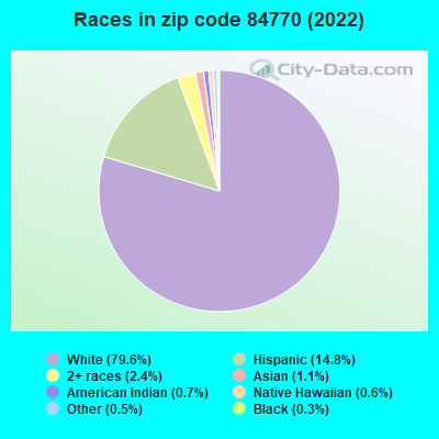 Races in zip code 84770 (2022)
