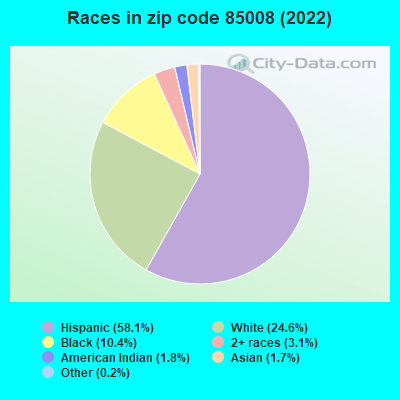Races in zip code 85008 (2022)