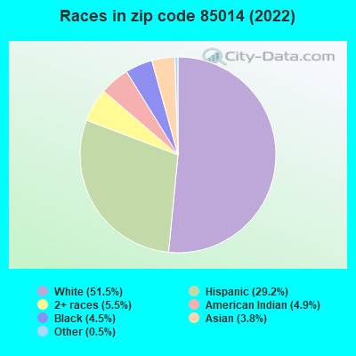 Races in zip code 85014 (2022)
