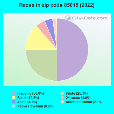 Races in zip code 85015 (2022)