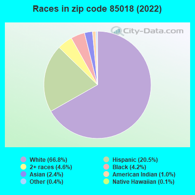 Races in zip code 85018 (2022)
