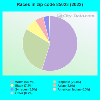 Races in zip code 85023 (2022)