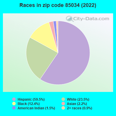 Races in zip code 85034 (2022)